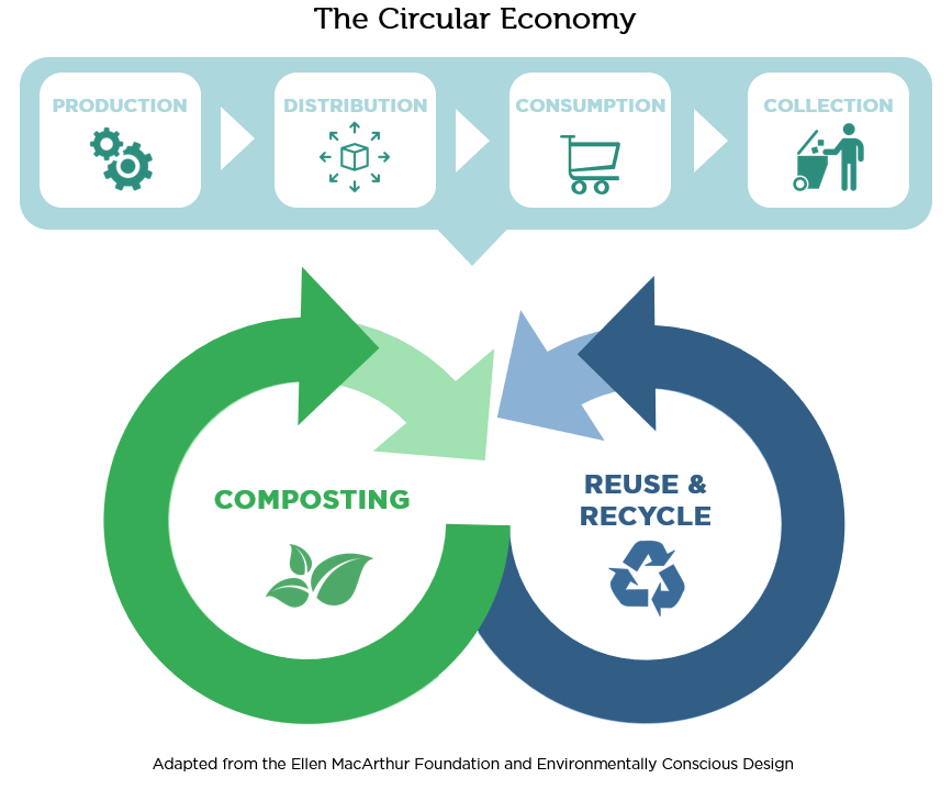 The circular economy. 