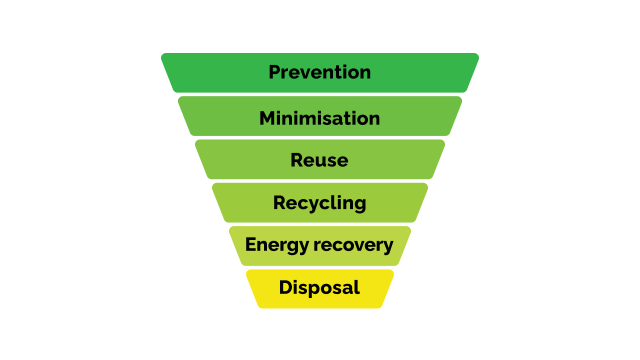 Image of Detpak Waste Hierarchy - demonstrating recycling as the best option for single use packaging